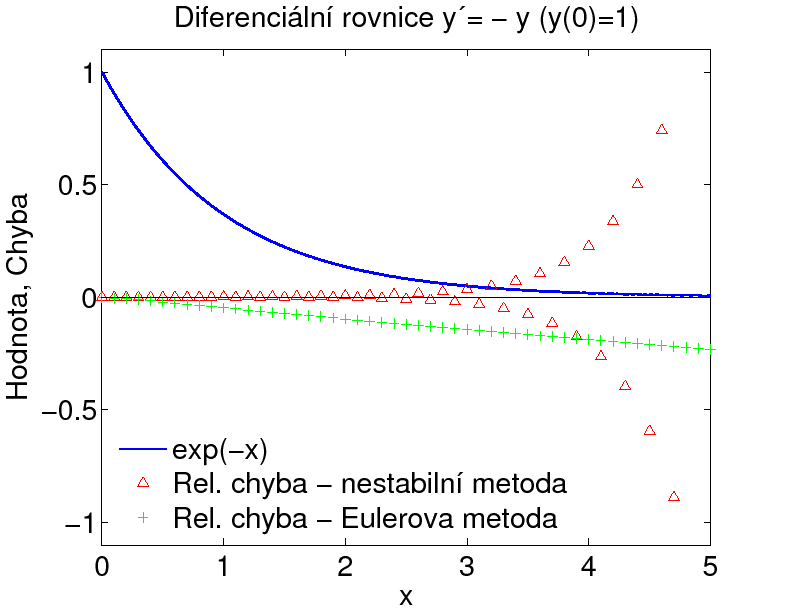 Chyba een diferenciln rovnice