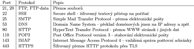 \begin{figure}\begin{tabular}{l\vert l\vert l}
Port &Protokol &Popis\\
\hline
2...
...
443 &HTTPS &ifrovan penos HTTP protokolu pes TLS
\end{tabular}\end{figure}
