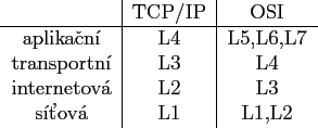 \begin{figure}\begin{tabular}{c\vert c\vert c}
&TCP/IP & OSI\\
\hline
aplikan...
...& L4\\
internetov& L2 & L3\\
sov & L1 & L1,L2\\
\end{tabular}\end{figure}