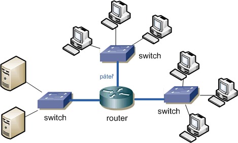 Image sit-switch-router